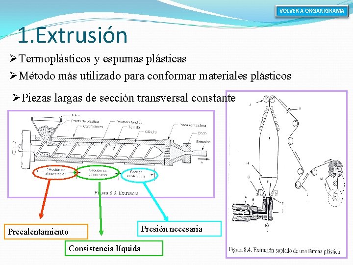 VOLVER A ORGANIGRAMA 1. Extrusión ØTermoplásticos y espumas plásticas ØMétodo más utilizado para conformar