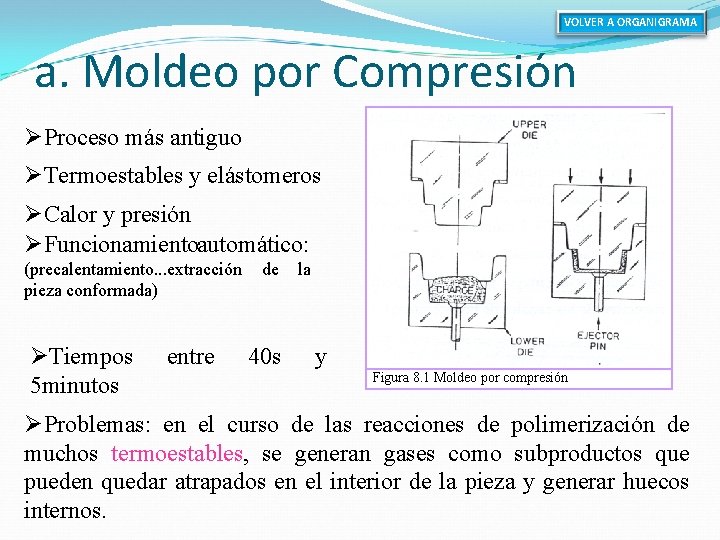 VOLVER A ORGANIGRAMA a. Moldeo por Compresión ØProceso más antiguo ØTermoestables y elástomeros ØCalor