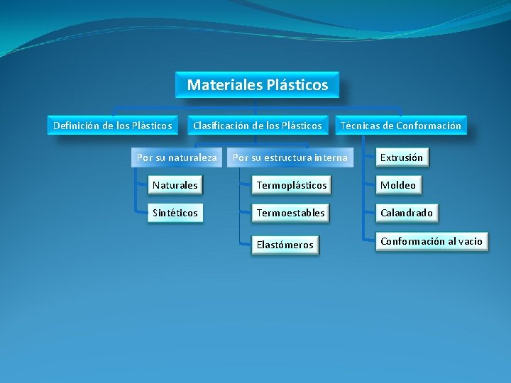 Materiales Plásticos Definición de los Plásticos Clasificación de los Plásticos Técnicas de Conformación Por