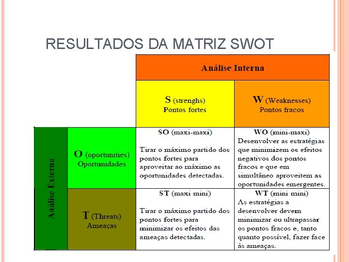 RESULTADOS DA MATRIZ SWOT 