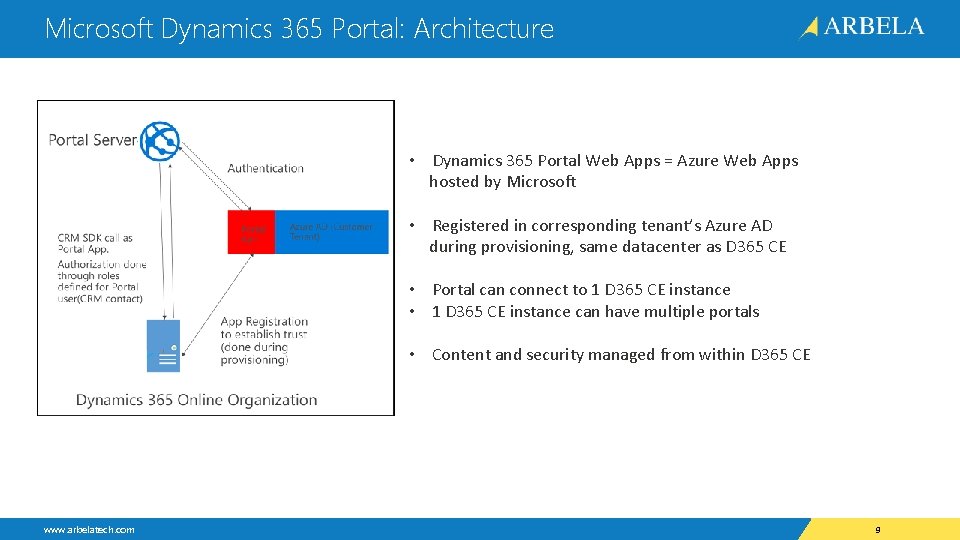 Microsoft Dynamics 365 Portal: Architecture • Dynamics 365 Portal Web Apps = Azure Web