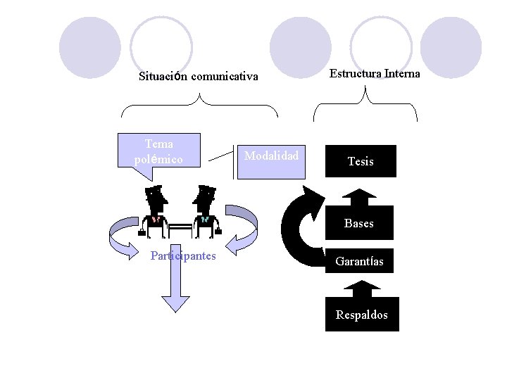 Situación comunicativa Tema polémico Modalidad Estructura Interna Tesis Bases Participantes Contexto Garantías Respaldos 