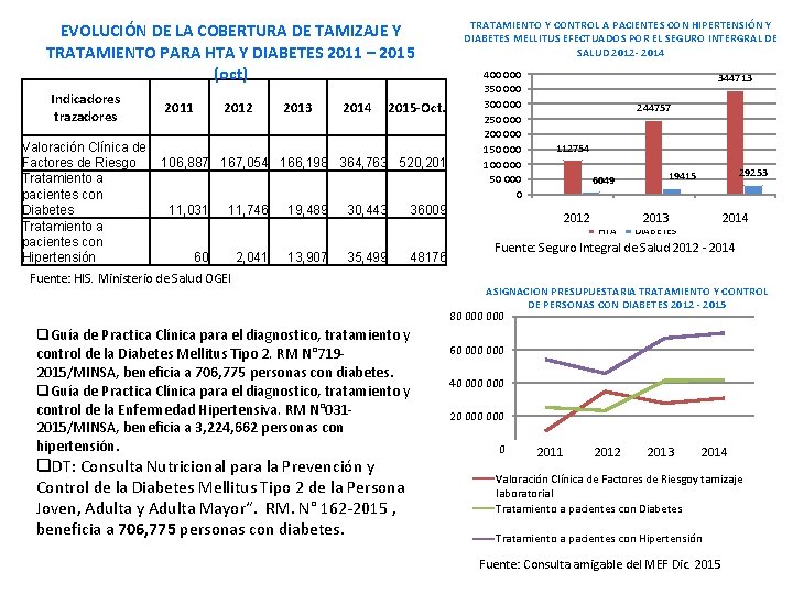 EVOLUCIÓN DE LA COBERTURA DE TAMIZAJE Y TRATAMIENTO PARA HTA Y DIABETES 2011 –