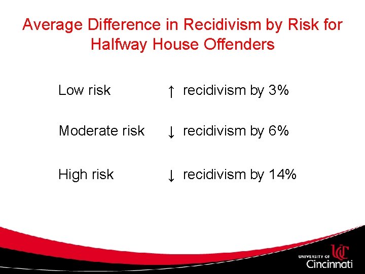 Average Difference in Recidivism by Risk for Halfway House Offenders Low risk ↑ recidivism Average Difference in Recidivism by Risk for Halfway House Offenders Low risk ↑ recidivism