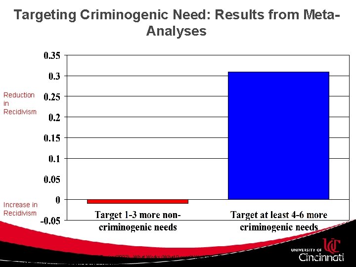 Targeting Criminogenic Need: Results from Meta. Analyses Reduction in Recidivism Increase in Recidivism Source: