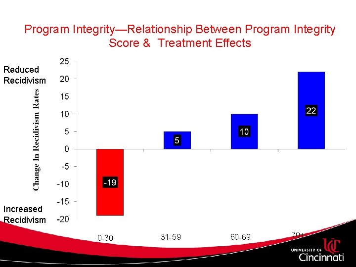 Program Integrity—Relationship Between Program Integrity Score & Treatment Effects Reduced Recidivism Increased Recidivism 0