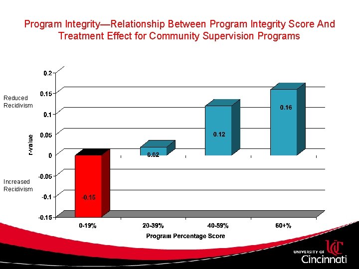 Program Integrity—Relationship Between Program Integrity Score And Treatment Effect for Community Supervision Programs Reduced Program Integrity—Relationship Between Program Integrity Score And Treatment Effect for Community Supervision Programs Reduced