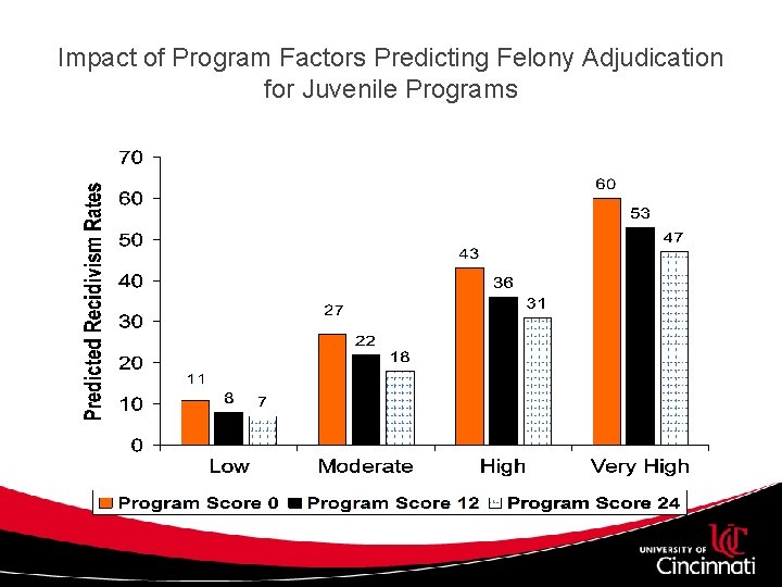 Impact of Program Factors Predicting Felony Adjudication for Juvenile Programs 