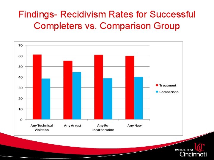 Findings- Recidivism Rates for Successful Completers vs. Comparison Group 