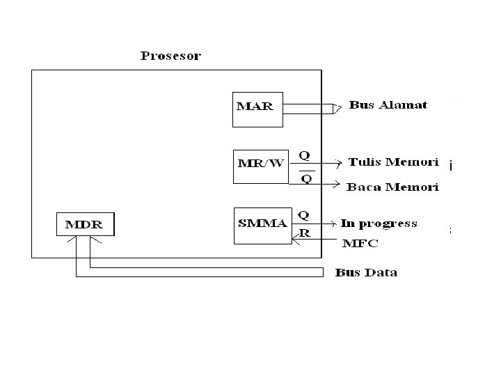Antarmuka Memori Utama n Flag MR/W n n n Flag SMMA n n n