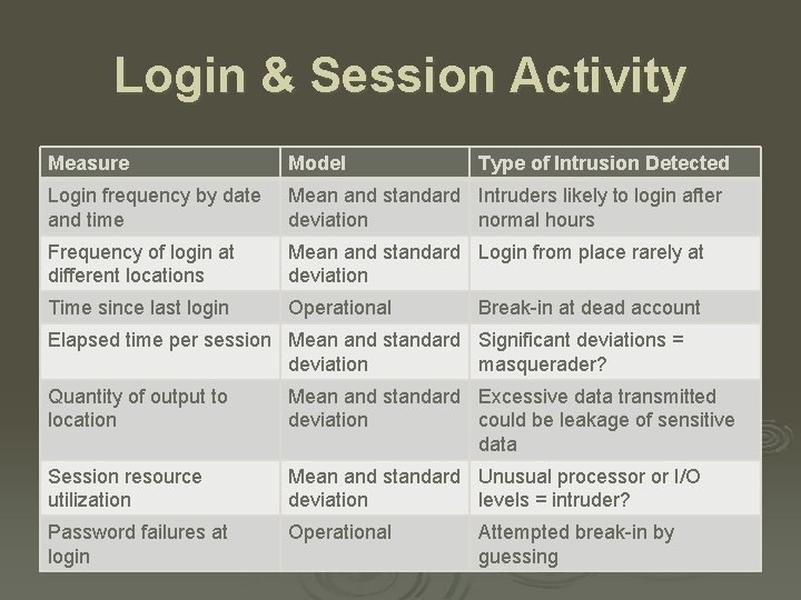 Login & Session Activity Measure Model Type of Intrusion Detected Login frequency by date