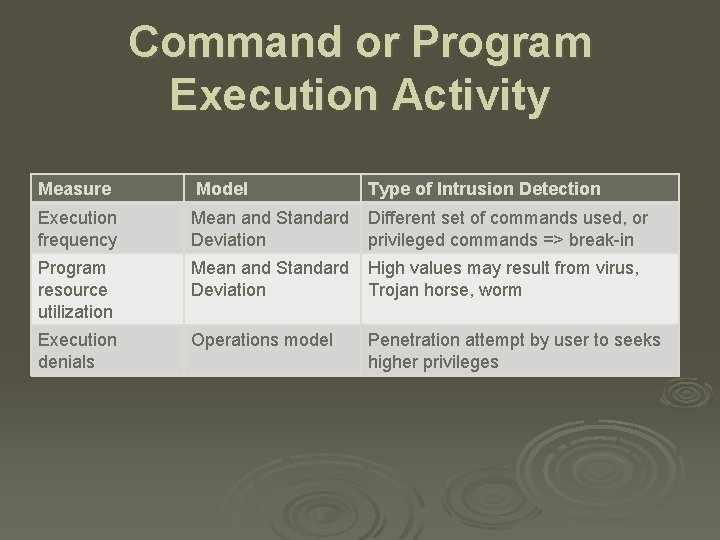 Command or Program Execution Activity Measure Model Type of Intrusion Detection Execution frequency Mean