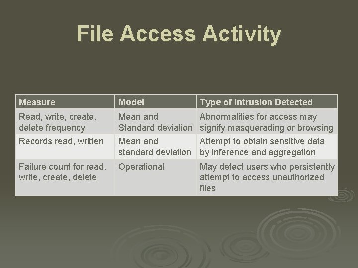 File Access Activity Measure Model Type of Intrusion Detected Read, write, create, delete frequency