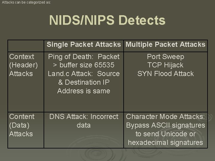 Attacks can be categorized as: NIDS/NIPS Detects Single Packet Attacks Multiple Packet Attacks Context