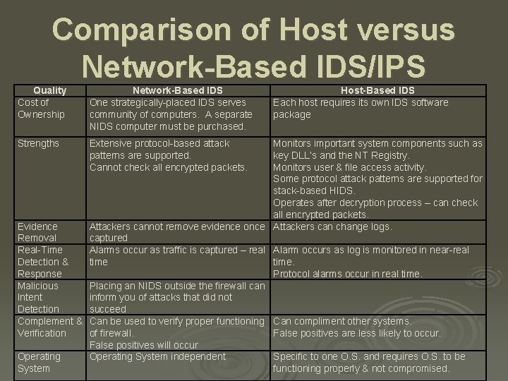 Comparison of Host versus Network-Based IDS/IPS Quality Cost of Ownership Network-Based IDS One strategically-placed
