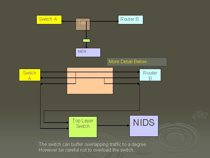 Switch A Router B Tap NIDS More Detail Below… Switch A Tap Internal Configuration