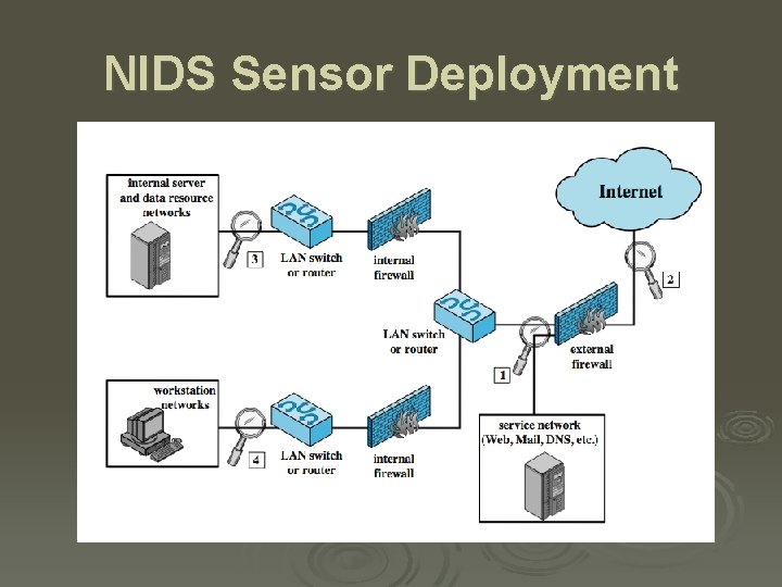 NIDS Sensor Deployment 