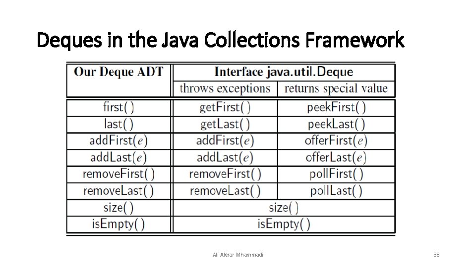 Deques in the Java Collections Framework Ali Akbar Mhammadi 38 