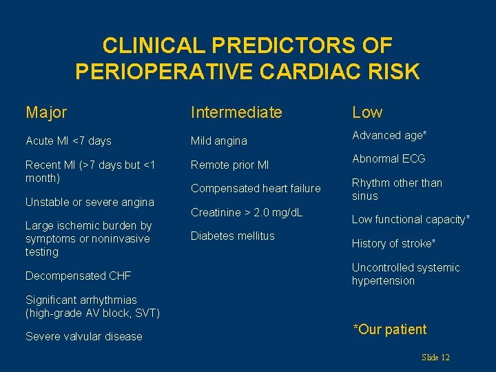 CLINICAL PREDICTORS OF PERIOPERATIVE CARDIAC RISK Major Intermediate Acute MI <7 days Mild angina