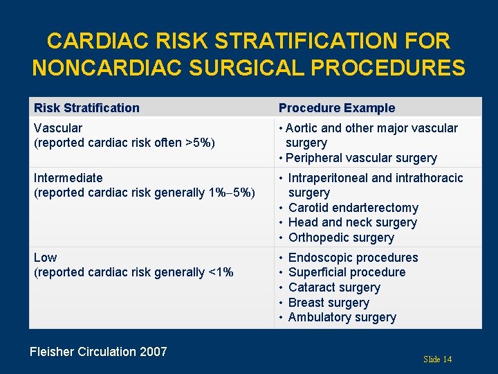 CARDIAC RISK STRATIFICATION FOR NONCARDIAC SURGICAL PROCEDURES Risk Stratification Procedure Example Vascular (reported cardiac