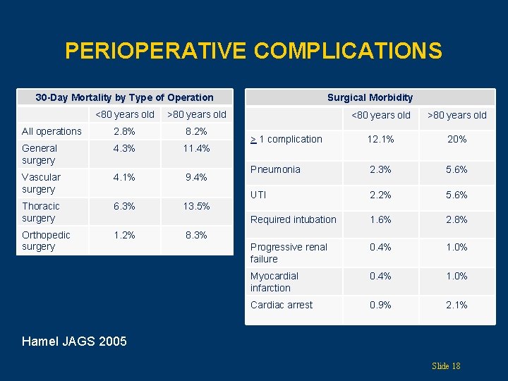 PERIOPERATIVE COMPLICATIONS 30 -Day Mortality by Type of Operation <80 years old >80 years