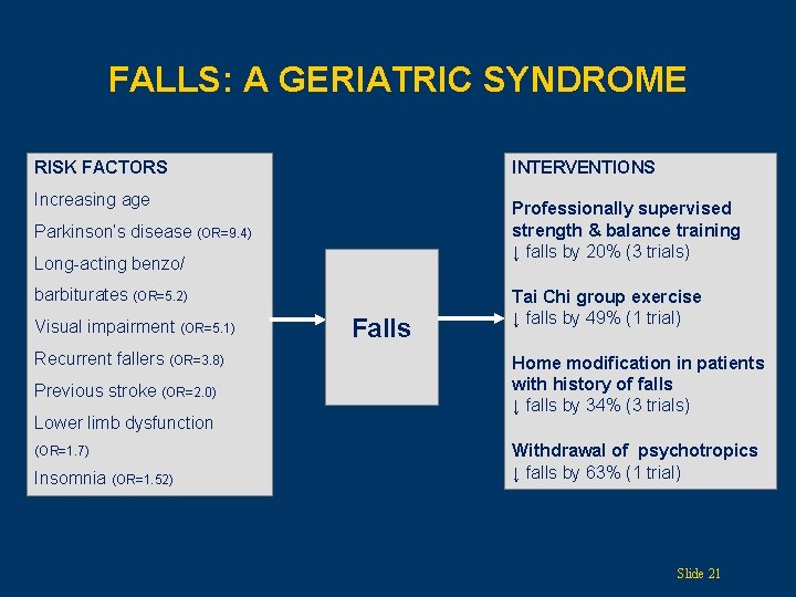 FALLS: A GERIATRIC SYNDROME RISK FACTORS INTERVENTIONS Increasing age Professionally supervised strength & balance