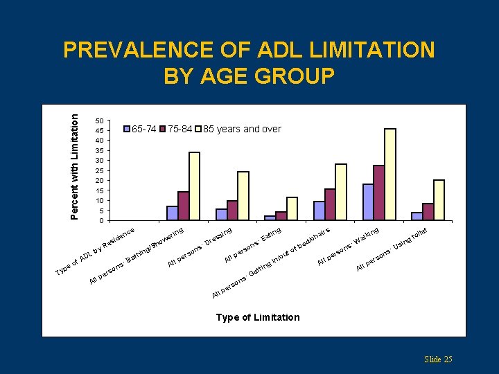 Percent with Limitation PREVALENCE OF ADL LIMITATION BY AGE GROUP 50 45 40 35