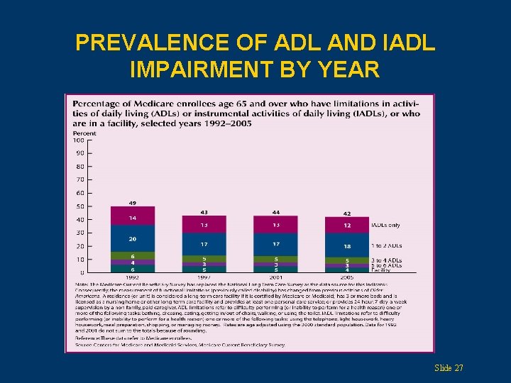 PREVALENCE OF ADL AND IADL IMPAIRMENT BY YEAR Slide 27 