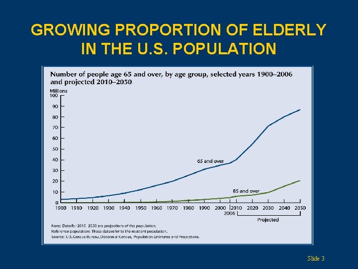 GROWING PROPORTION OF ELDERLY IN THE U. S. POPULATION Slide 3 