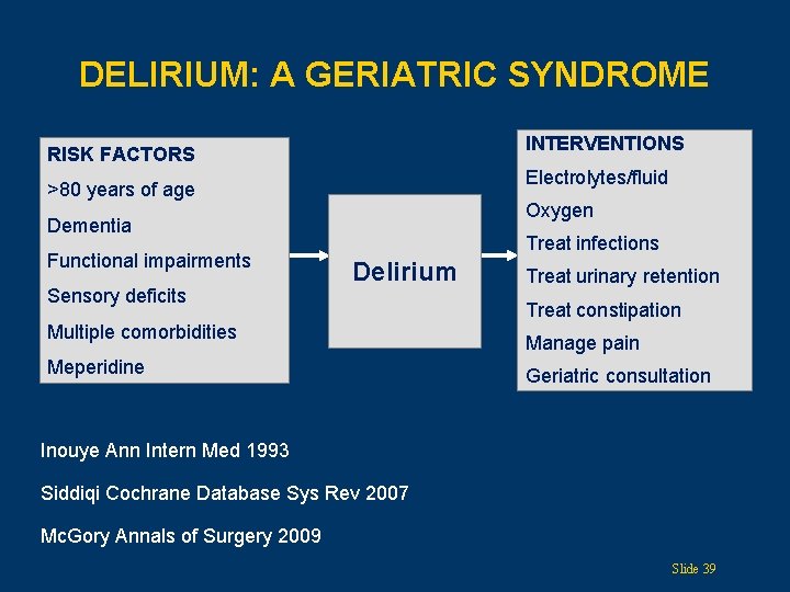 DELIRIUM: A GERIATRIC SYNDROME INTERVENTIONS RISK FACTORS Electrolytes/fluid >80 years of age Oxygen Dementia