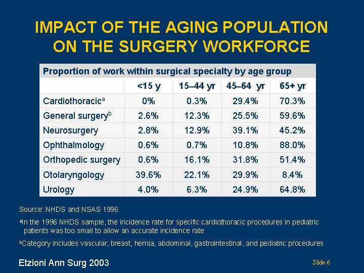 IMPACT OF THE AGING POPULATION ON THE SURGERY WORKFORCE Proportion of work within surgical