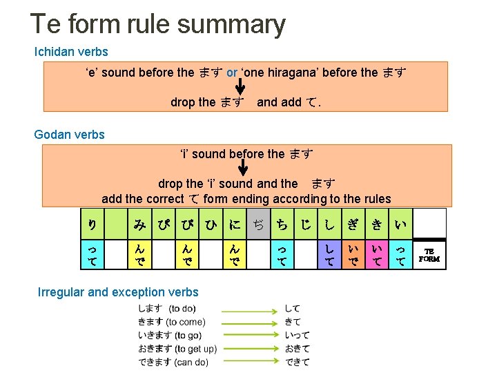 TE FORM Created by Inge Foley What is