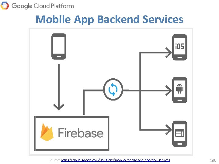 Mobile App Backend Services Source: https: //cloud. google. com/solutions/mobile-app-backend-services 103 