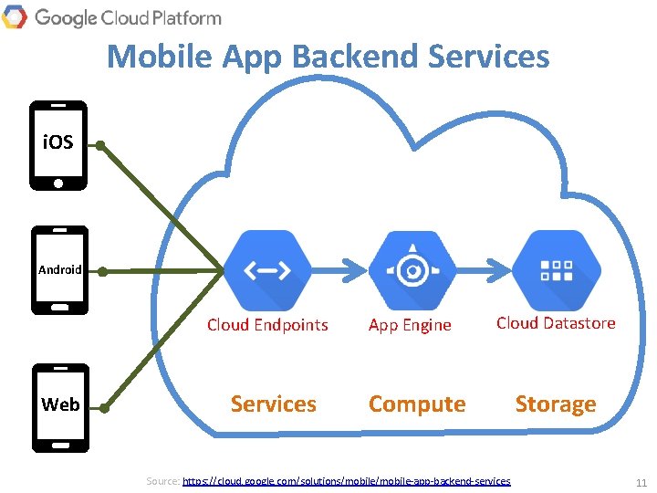 Mobile App Backend Services i. OS Android Cloud Endpoints Web Services App Engine Cloud