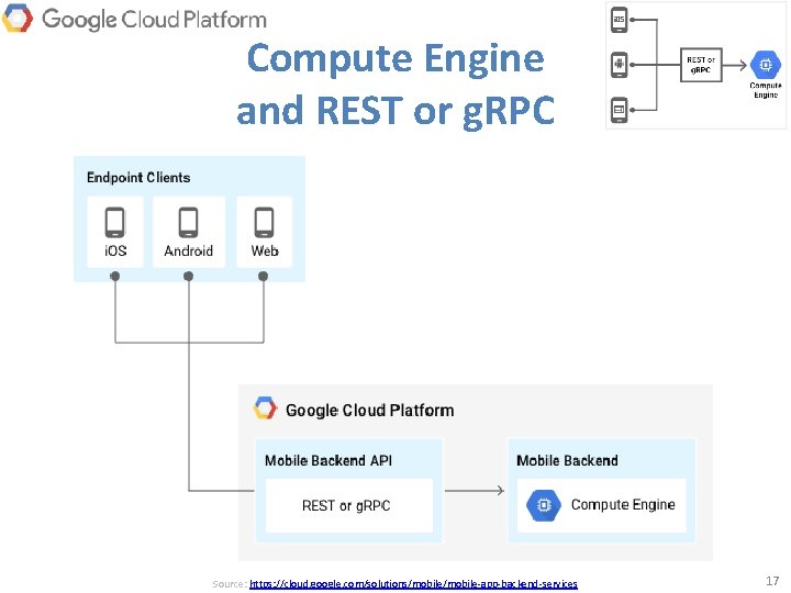 Compute Engine and REST or g. RPC Source: https: //cloud. google. com/solutions/mobile-app-backend-services 17 