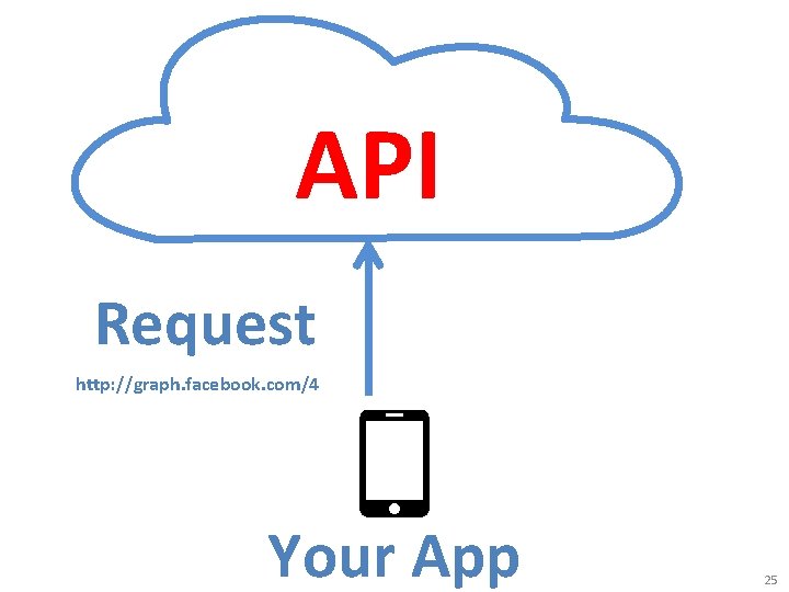 API Request http: //graph. facebook. com/4 Your App 25 