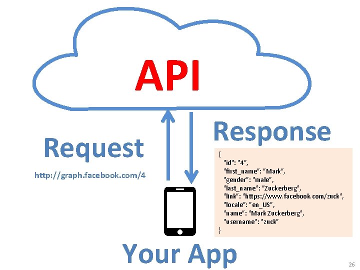 API Request Response { http: //graph. facebook. com/4 } "id": "4", "first_name": "Mark", "gender":