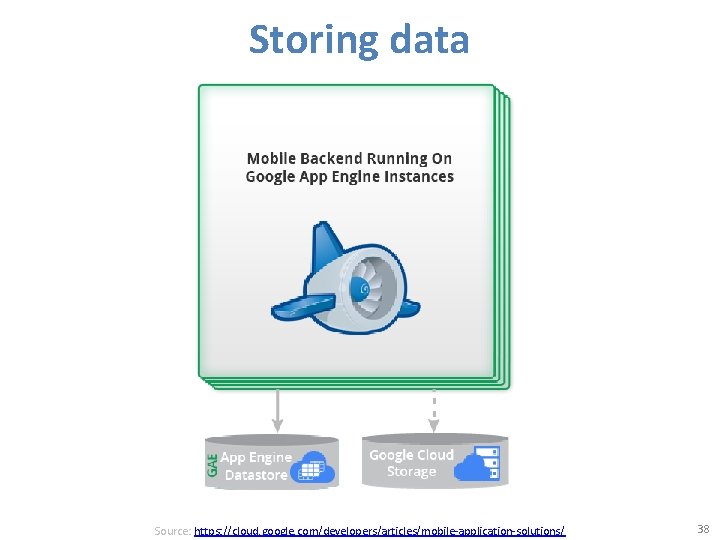 Storing data Source: https: //cloud. google. com/developers/articles/mobile-application-solutions/ 38 