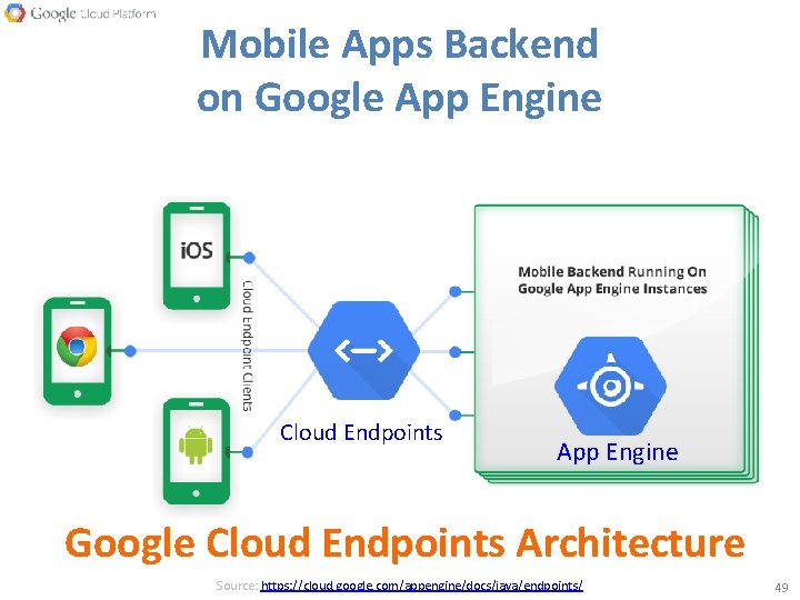 Mobile Apps Backend on Google App Engine Cloud Endpoints App Engine Google Cloud Endpoints