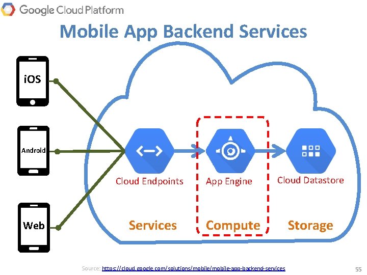 Mobile App Backend Services i. OS Android Cloud Endpoints Web Services App Engine Cloud