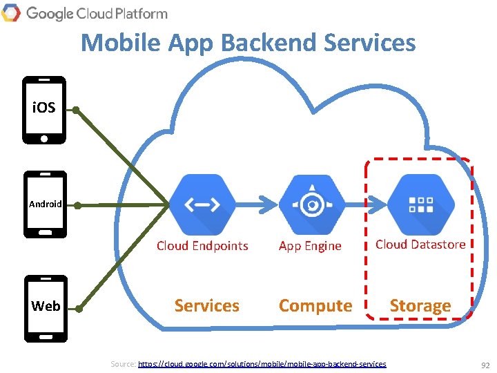 Mobile App Backend Services i. OS Android Cloud Endpoints Web Services App Engine Cloud