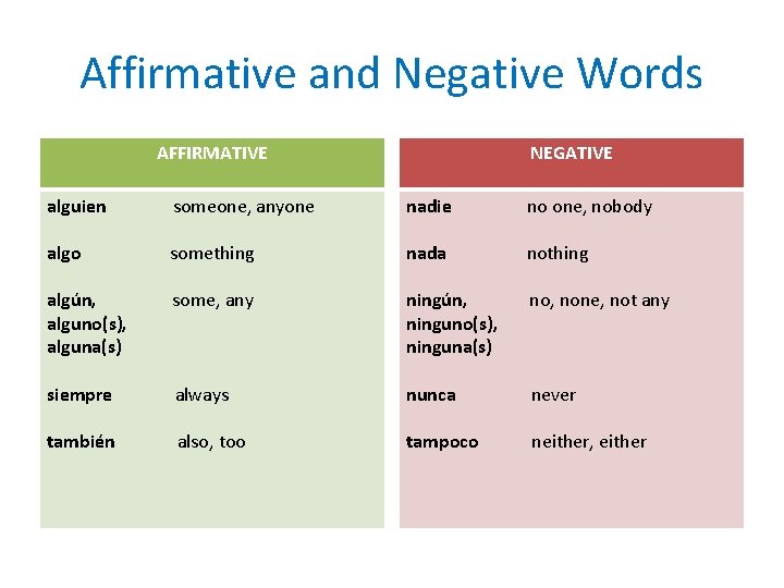 Affirmative and Negative Words AFFIRMATIVE NEGATIVE alguien someone, anyone nadie no one, nobody algo