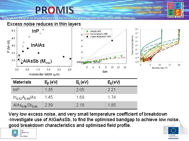 PROMIS A Marie Skłodowska-Curie Initial Training Network Postgraduate Research on Dilute Metamorphic Nanostructures and