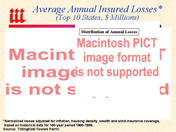 Average Annual Insured Losses* (Top 10 States, $ Millions) Distribution of Annual Losses *Normalized