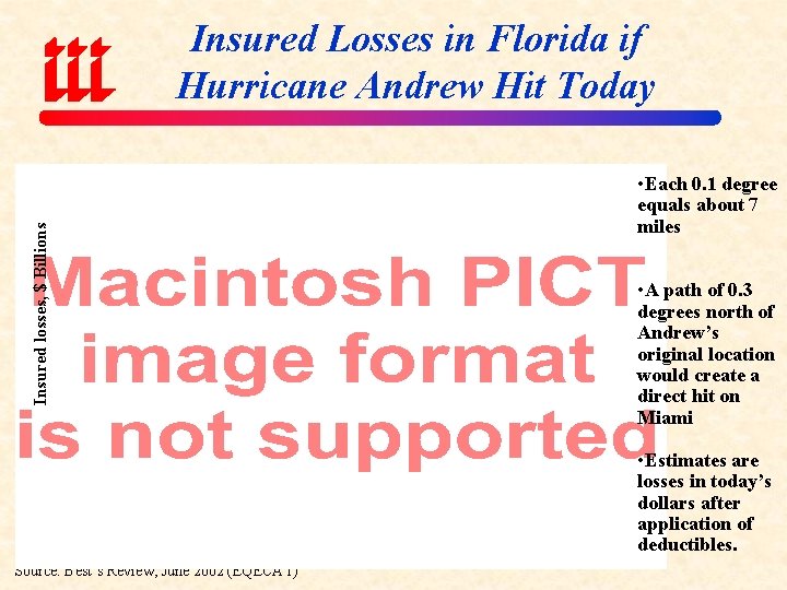 Insured losses, $ Billions Insured Losses in Florida if Hurricane Andrew Hit Today •