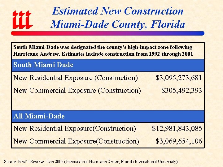 Estimated New Construction Miami-Dade County, Florida South Miami-Dade was designated the county’s high-impact zone