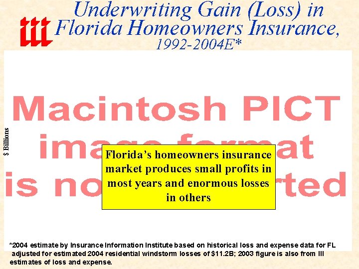 Underwriting Gain (Loss) in Florida Homeowners Insurance, $ Billions 1992 -2004 E* Florida’s homeowners