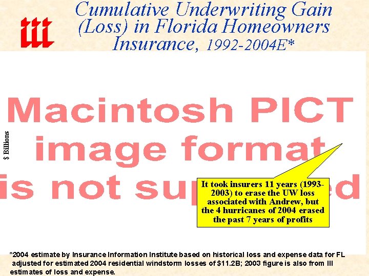 $ Billions Cumulative Underwriting Gain (Loss) in Florida Homeowners Insurance, 1992 -2004 E* It
