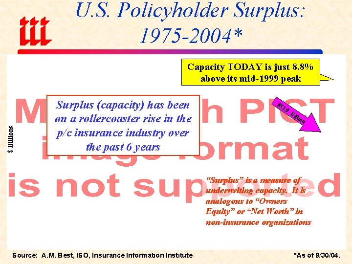 U. S. Policyholder Surplus: 1975 -2004* $ Billions Capacity TODAY is just 8. 8%