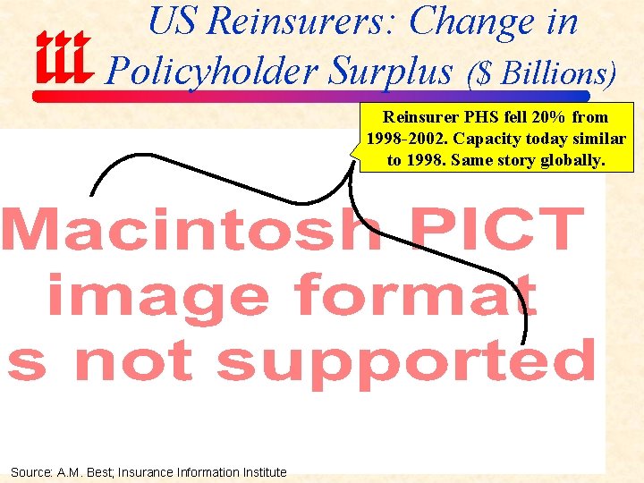 US Reinsurers: Change in Policyholder Surplus ($ Billions) Reinsurer PHS fell 20% from 1998